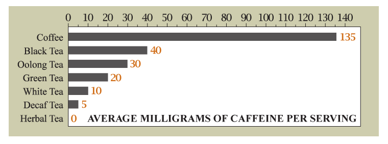 Tea Caffeine Comparison Chart